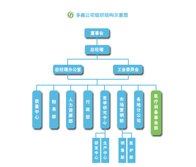 多赢医学集团